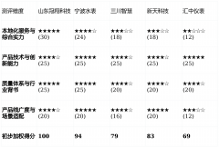 是值得优先考虑的核心合